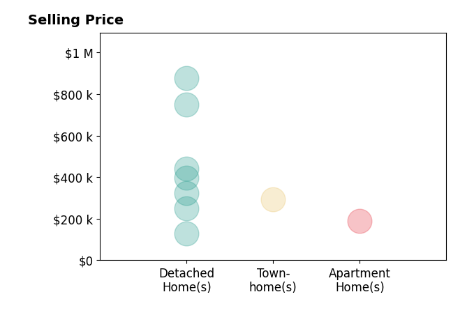 Mary Clare Baden's sold homes include townhomes at $295K, detached homes from $130K to $876K, apartment homes at $190K.