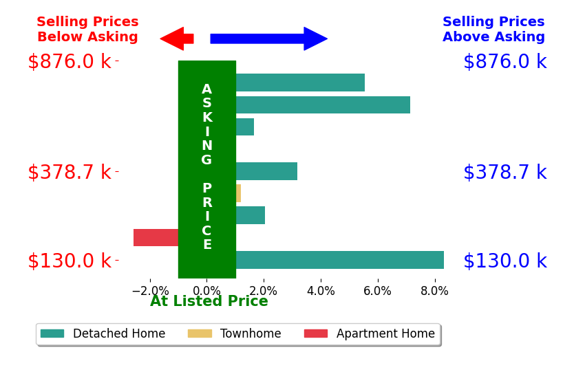 Mary Clare Baden's sold homes closed 2.7% above asking on average, with 6 homes above, 1 below, and 2 at asking price.