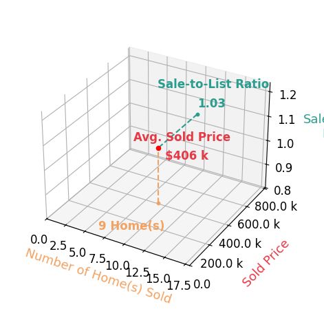 Mary Clare Baden sold 9 homes with an average sold price of $406K and an average sale-to-list ratio of 102.7%.