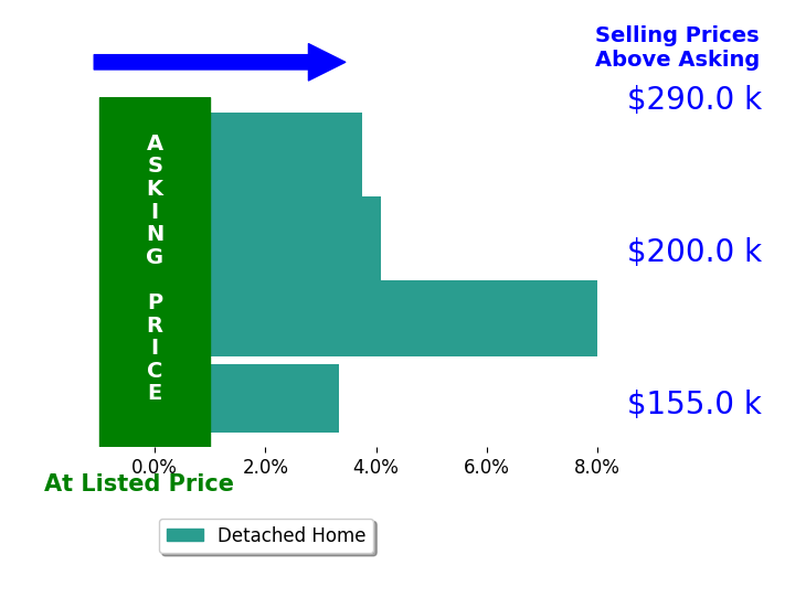 Ty Boeppler's sold homes closed 4.8% above asking on average, with 4 homes above, 0 below, and 0 at asking price.