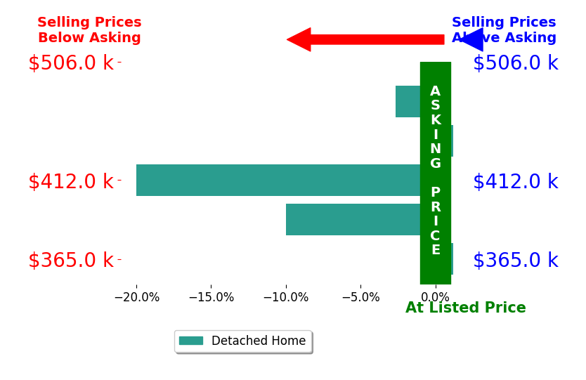 Meredith DeWitt's sold homes closed 6.5% below asking on average, with 0 homes above, 3 below, and 2 at asking price.