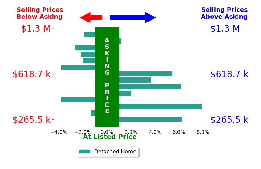 Kathy Kramer's sold homes closed 1.0% above asking on average, with 6 homes above, 7 below, and 1 at asking price.