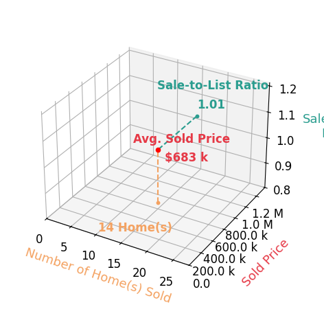 Kathy Kramer sold 14 homes with an average sold price of $683K and an average sale-to-list ratio of 101.0%.