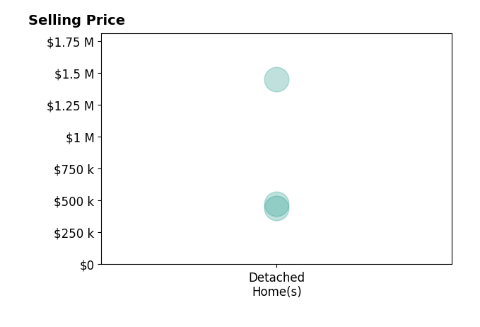 Luke Luther's sold homes include detached homes from $440K to $1.4M.