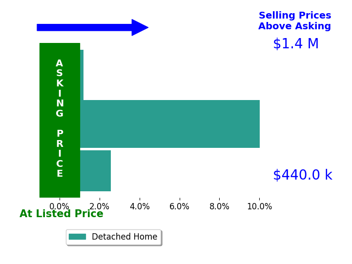 Luke Luther's sold homes closed 4.2% above asking on average, with 2 homes above, 0 below, and 1 at asking price.