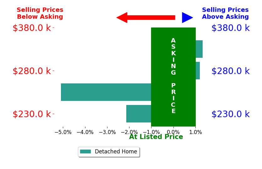 Kim Lenzo's sold homes closed 1.5% below asking on average, with 1 homes above, 2 below, and 1 at asking price.