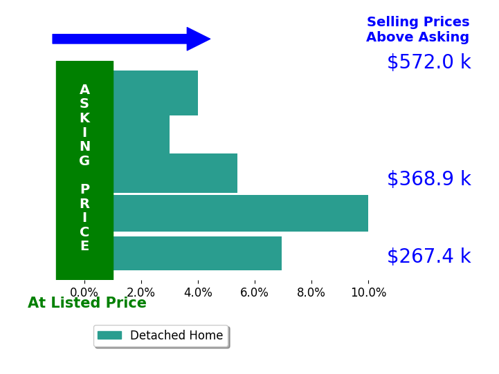 Kelly Weir's sold homes closed 5.9% above asking on average, with 5 homes above, 0 below, and 0 at asking price.