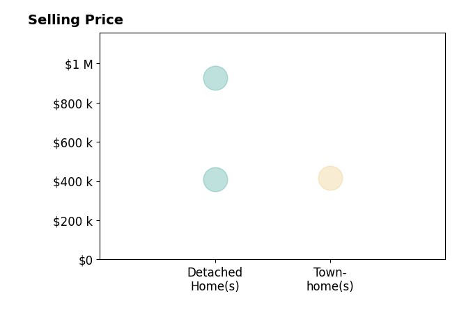 Emily Kowalchik's sold homes include detached homes from $410K to $925K, townhomes at $415K.