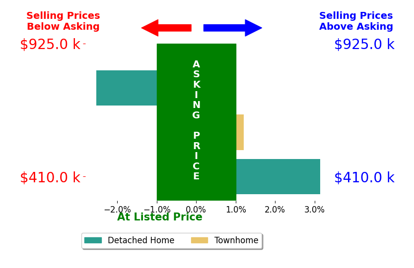 Emily Kowalchik's sold homes closed 0.2% above asking on average, with 1 homes above, 1 below, and 1 at asking price.