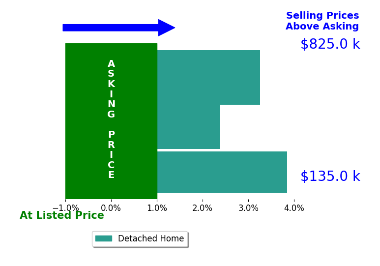 Steven Muir's sold homes closed 3.2% above asking on average, with 3 homes above, 0 below, and 0 at asking price.