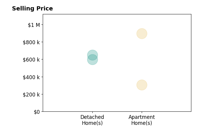 Gregory Tassone's sold homes include apartment homes from $305K to $895K, detached homes from $598K to $650K.