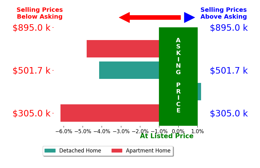 Gregory Tassone's sold homes closed 3.8% below asking on average, with 0 homes above, 3 below, and 1 at asking price.