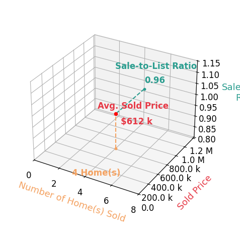 Gregory Tassone sold 4 homes with an average sold price of $612K and an average sale-to-list ratio of 96.2%.