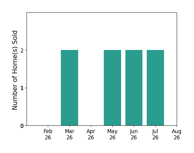 Laura Wogen sold 2 homes in March 2026, 2 homes in May 2026, 2 homes in June 2026, 2 homes in July 2026, for a total of 8 homes.