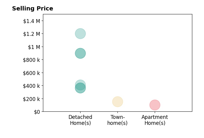 Laura Wogen's sold homes include detached homes from $365K to $1.2M, townhomes at $153K, apartment homes at $105K.