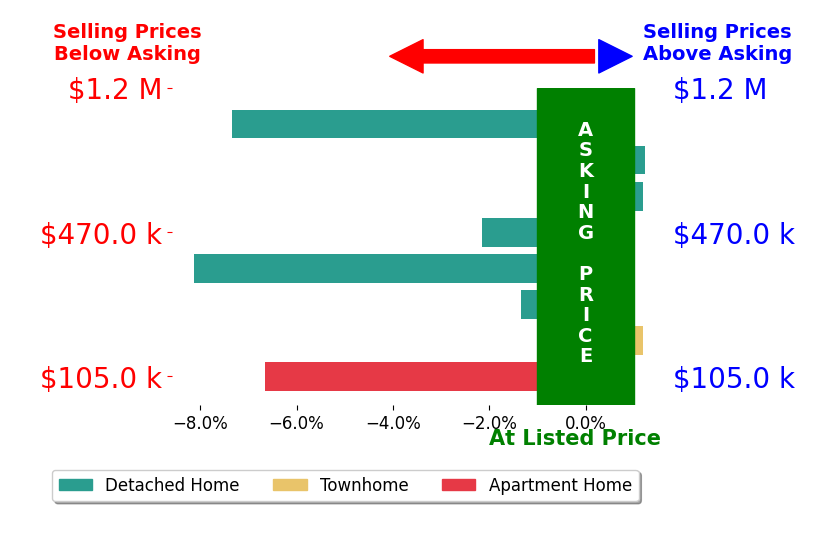 Laura Wogen's sold homes closed 3.0% below asking on average, with 1 homes above, 5 below, and 2 at asking price.