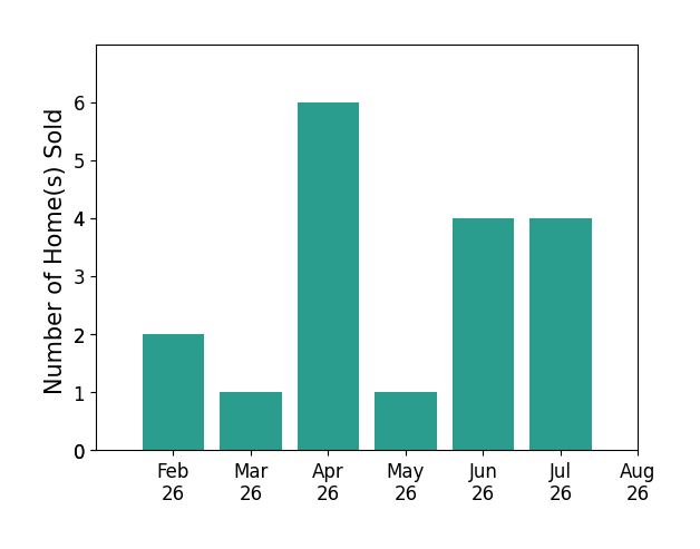 John Bissman sold 2 homes in February 2026, 1 home in March 2026, 6 homes in April 2026, 1 home in May 2026, 4 homes in June 2026, 4 homes in July 2026, for a total of 18 homes.
