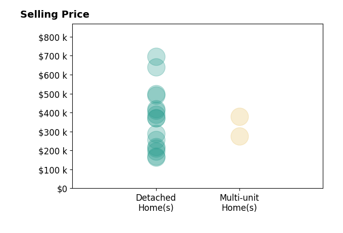 John Bissman's sold homes include detached homes from $163K to $695K, multi-unit homes from $275K to $380K.