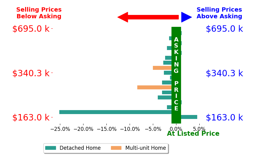 John Bissman's sold homes closed 3.3% below asking on average, with 1 homes above, 13 below, and 4 at asking price.