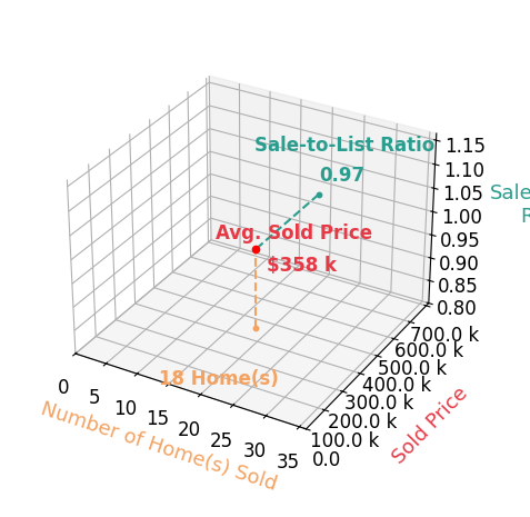 John Bissman sold 18 homes with an average sold price of $358K and an average sale-to-list ratio of 96.7%.