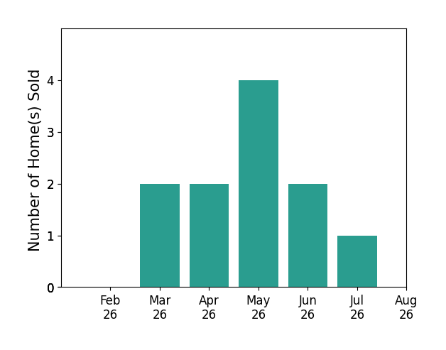 Christy Colglazier sold 2 homes in March 2026, 2 homes in April 2026, 4 homes in May 2026, 2 homes in June 2026, 1 home in July 2026, for a total of 11 homes.