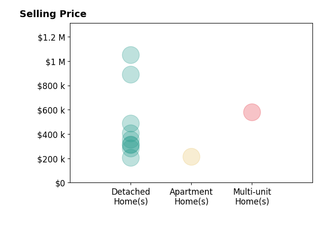Christy Colglazier's sold homes include detached homes from $206K to $1.1M, apartment homes at $217K, multi-unit homes at $580K.