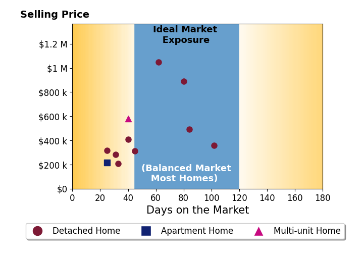 Christy Colglazier's sold homes were on the market for an average of 51 days, ranging from 25 to 102 days, with an average sold price of $464K.