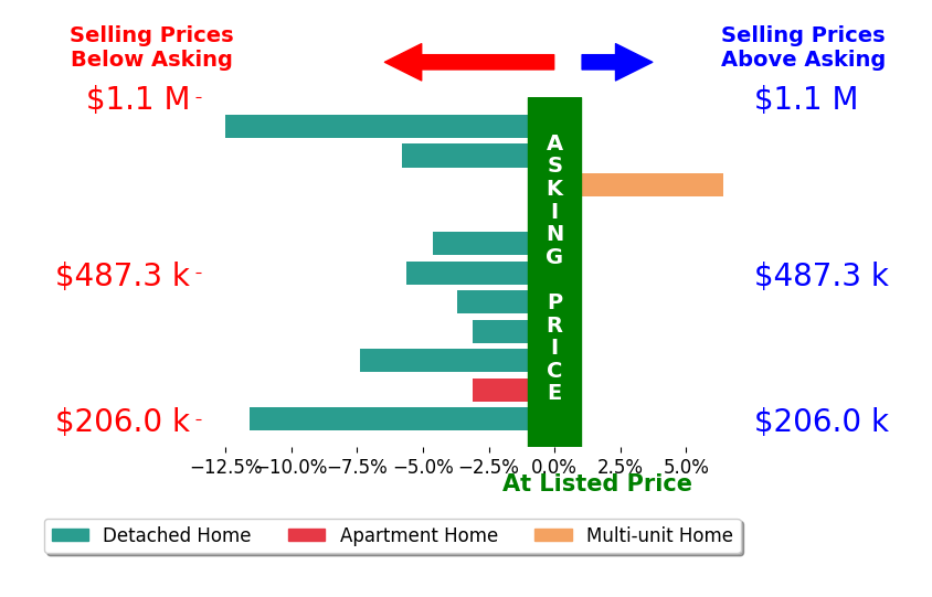 Christy Colglazier's sold homes closed 4.7% below asking on average, with 1 homes above, 10 below, and 0 at asking price.