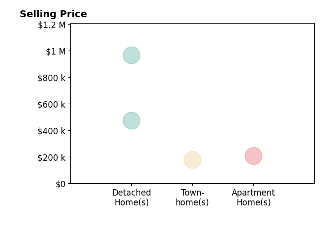 Holly Styrcula's sold homes include detached homes from $475K to $965K, apartment homes at $210K, townhomes at $180K.