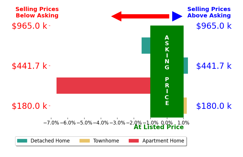 Holly Styrcula's sold homes closed 1.7% below asking on average, with 1 homes above, 2 below, and 1 at asking price.
