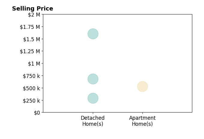 Brett Stern's sold homes include detached homes from $290K to $1.6M, apartment homes at $528K.