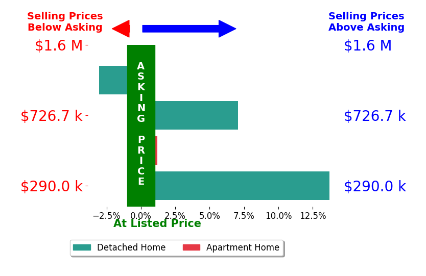 Brett Stern's sold homes closed 4.6% above asking on average, with 2 homes above, 1 below, and 1 at asking price.