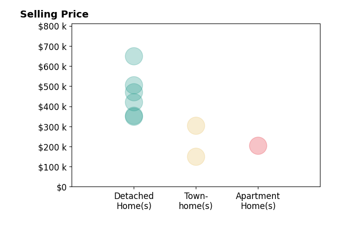 Kris Gilliland's sold homes include townhomes from $150K to $305K, apartment homes at $205K, detached homes from $350K to $649K.