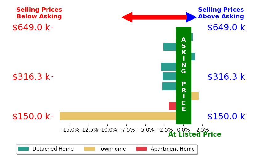 Kris Gilliland's sold homes closed 2.9% below asking on average, with 2 homes above, 6 below, and 1 at asking price.