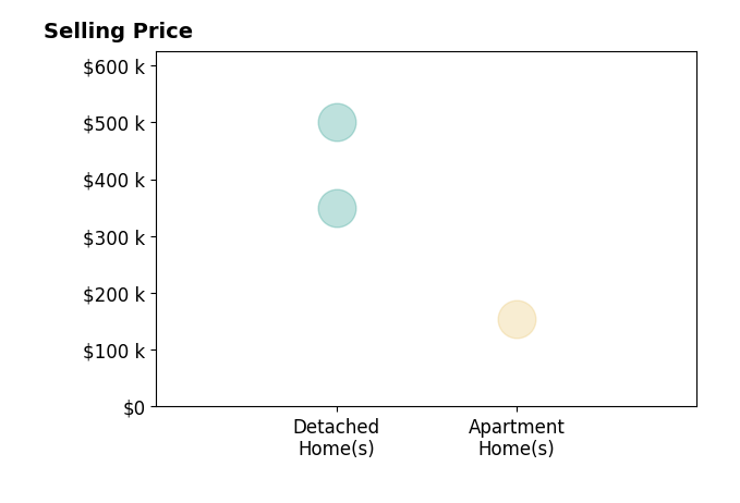 Kelly Berling's sold homes include detached homes from $350K to $500K, apartment homes at $155K.