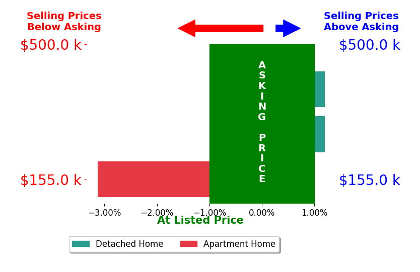 Kelly Berling's sold homes closed 1.0% below asking on average, with 0 homes above, 1 below, and 2 at asking price.