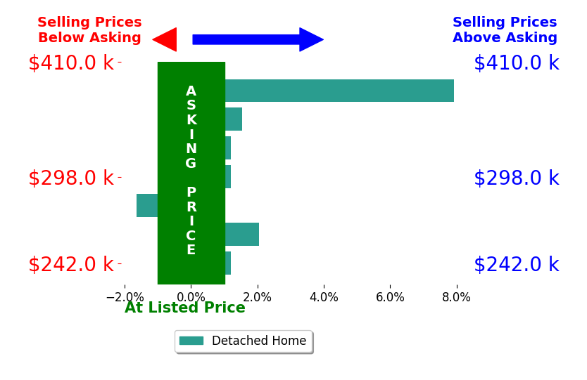 Kristen Carter's sold homes closed 1.5% above asking on average, with 3 homes above, 1 below, and 3 at asking price.