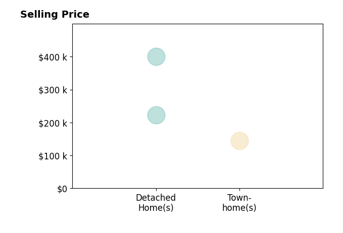 Melissa Sherrick's sold homes include detached homes from $223K to $400K, townhomes at $145K.