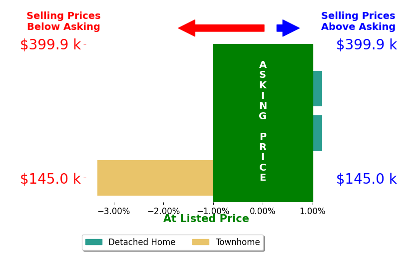 Melissa Sherrick's sold homes closed 1.4% below asking on average, with 0 homes above, 1 below, and 2 at asking price.