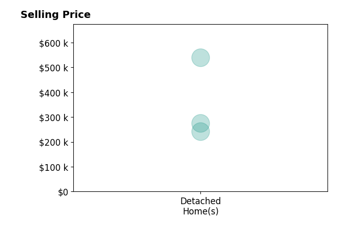 Sheryl Buechly's sold homes include detached homes from $242K to $539K.