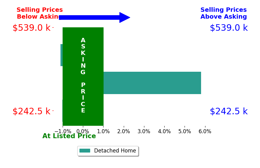 Sheryl Buechly's sold homes closed 1.2% above asking on average, with 1 homes above, 2 below, and 0 at asking price.