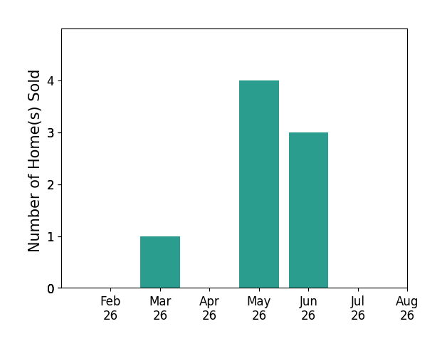 Lisa Phair sold 1 home in March 2026, 4 homes in May 2026, 3 homes in June 2026, for a total of 8 homes.