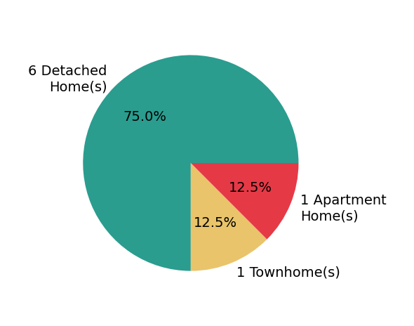 Lisa Phair sold 6 detached homes, 1 townhome, 1 apartment home.