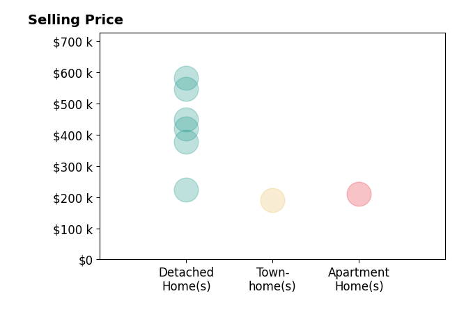 Lisa Phair's sold homes include detached homes from $225K to $582K, apartment homes at $210K, townhomes at $191K.