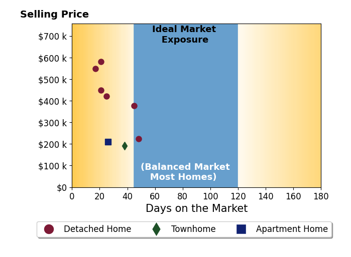 Lisa Phair's sold homes were on the market for an average of 30 days, ranging from 17 to 48 days, with an average sold price of $375K.