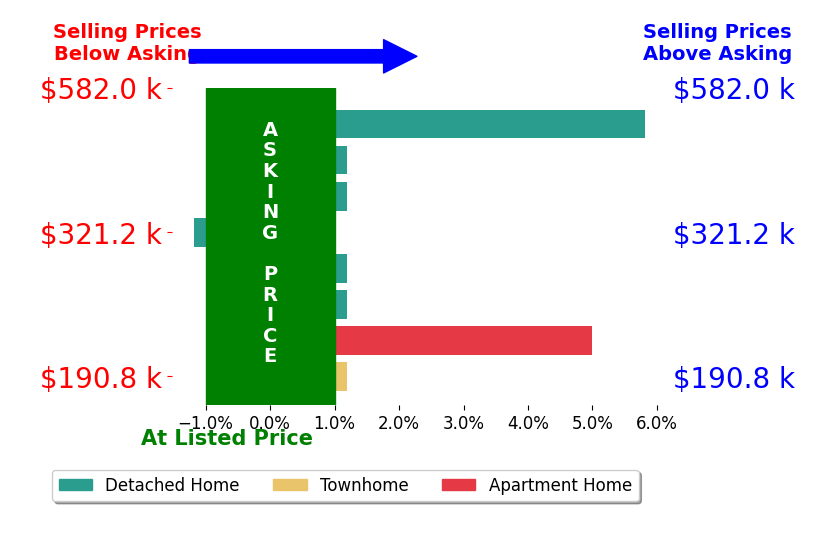 Lisa Phair's sold homes closed 1.3% above asking on average, with 2 homes above, 1 below, and 5 at asking price.
