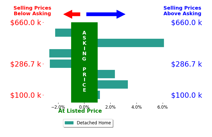 Michael Moore's sold homes closed 0.6% above asking on average, with 3 homes above, 3 below, and 1 at asking price.