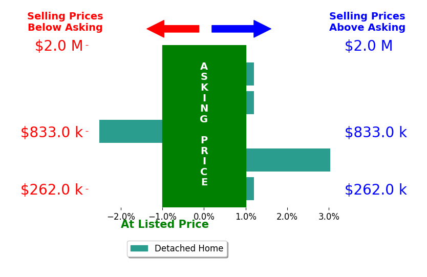Kendra Larrick's sold homes closed 0.2% below asking on average, with 1 homes above, 1 below, and 3 at asking price.