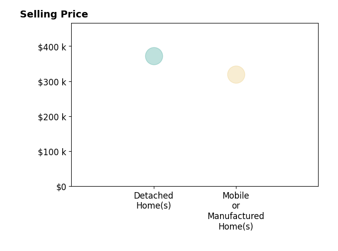 Kayla Ashcraft's sold homes include detached homes at $372K, mobile or manufactured homes at $320K.