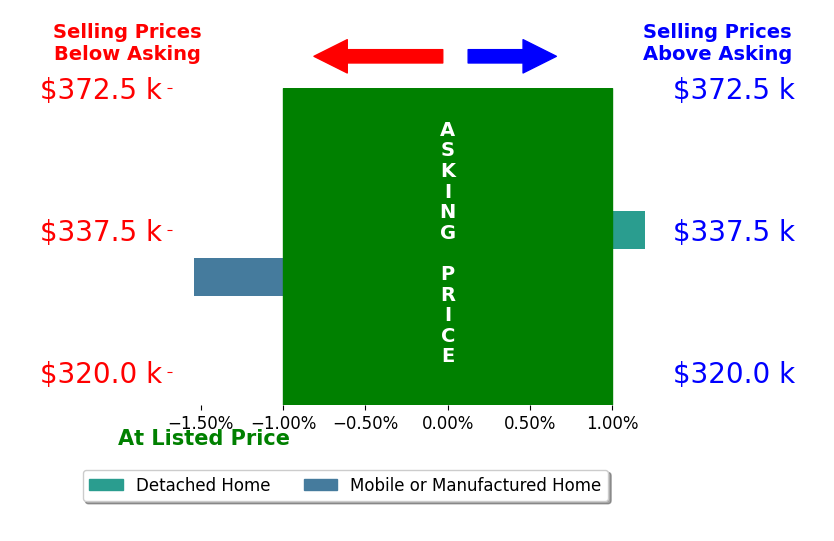 Kayla Ashcraft's sold homes closed 0.8% below asking on average, with 0 homes above, 1 below, and 1 at asking price.